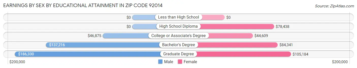 Earnings by Sex by Educational Attainment in Zip Code 92014