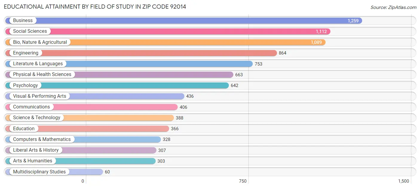 Educational Attainment by Field of Study in Zip Code 92014