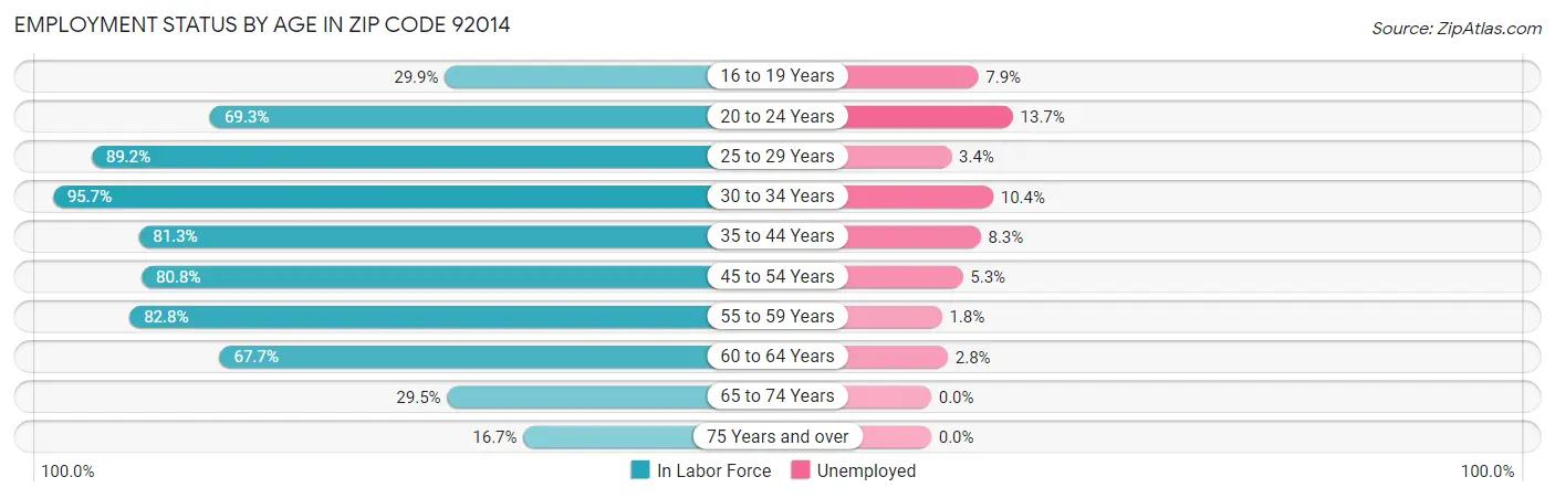Employment Status by Age in Zip Code 92014