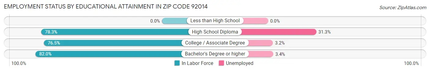 Employment Status by Educational Attainment in Zip Code 92014