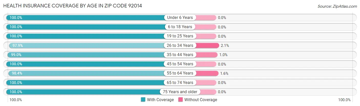 Health Insurance Coverage by Age in Zip Code 92014