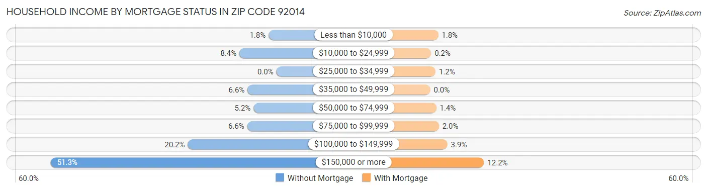 Household Income by Mortgage Status in Zip Code 92014