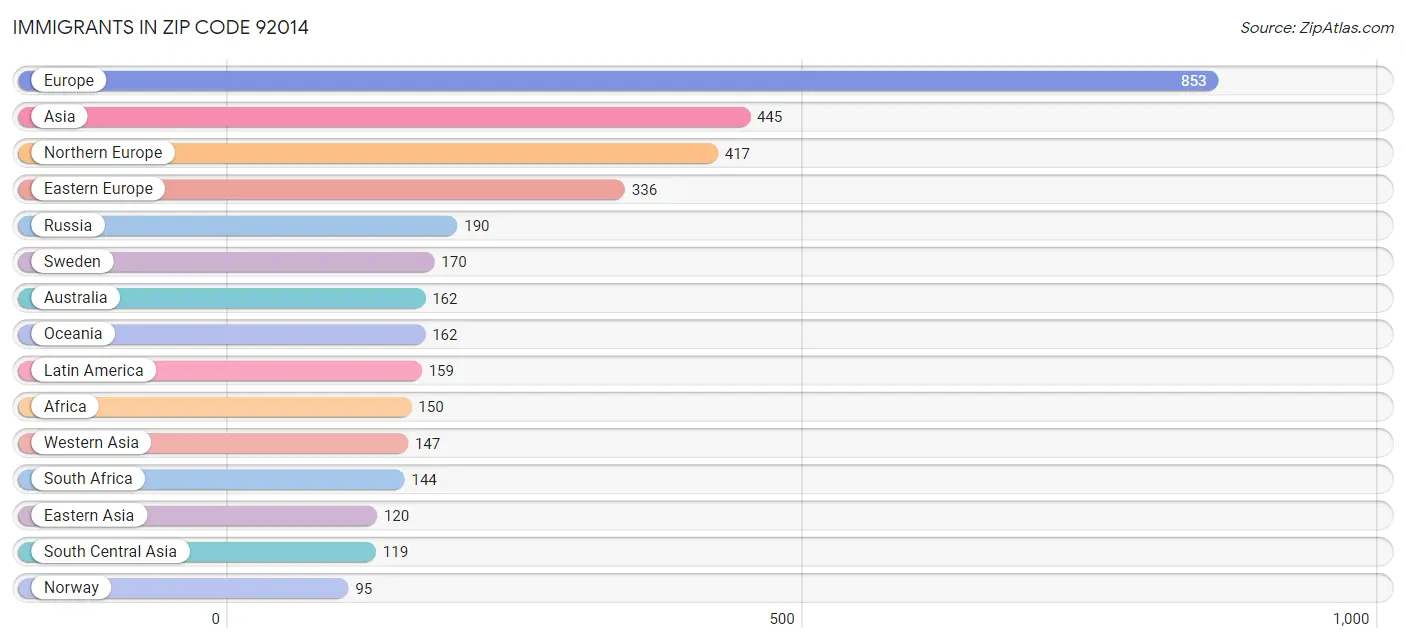 Immigrants in Zip Code 92014