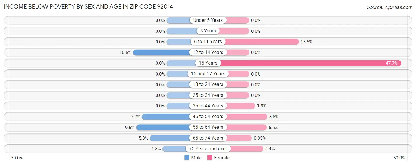 Income Below Poverty by Sex and Age in Zip Code 92014