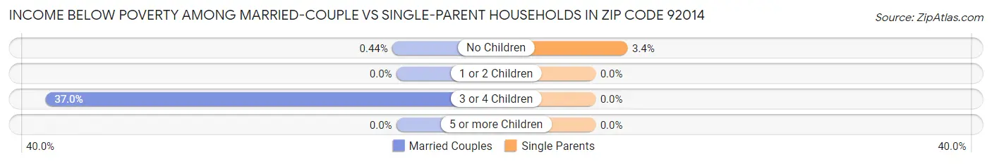 Income Below Poverty Among Married-Couple vs Single-Parent Households in Zip Code 92014