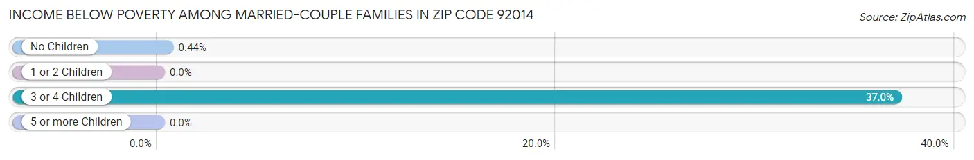 Income Below Poverty Among Married-Couple Families in Zip Code 92014