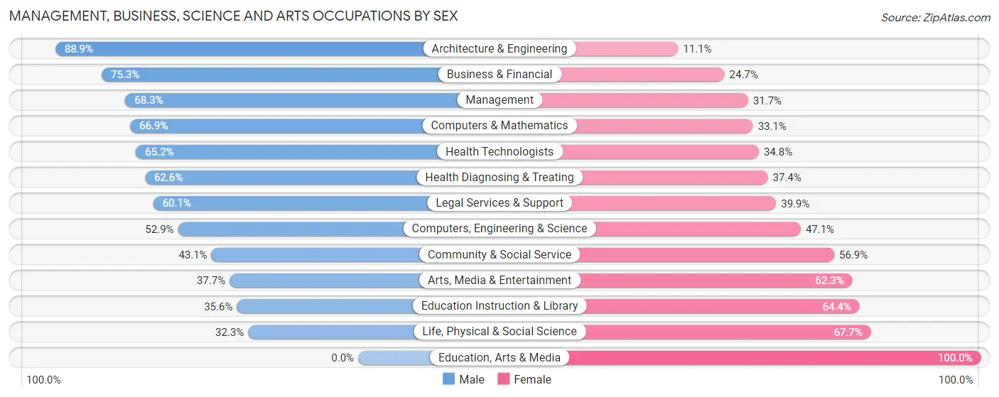 Management, Business, Science and Arts Occupations by Sex in Zip Code 92014
