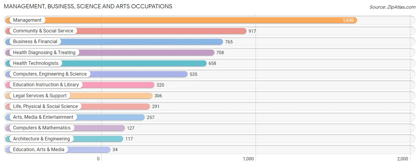 Management, Business, Science and Arts Occupations in Zip Code 92014