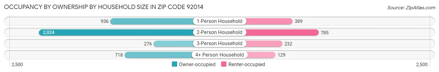 Occupancy by Ownership by Household Size in Zip Code 92014