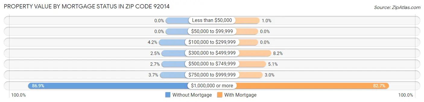 Property Value by Mortgage Status in Zip Code 92014