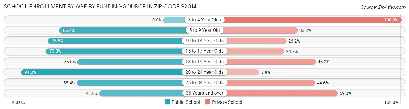 School Enrollment by Age by Funding Source in Zip Code 92014