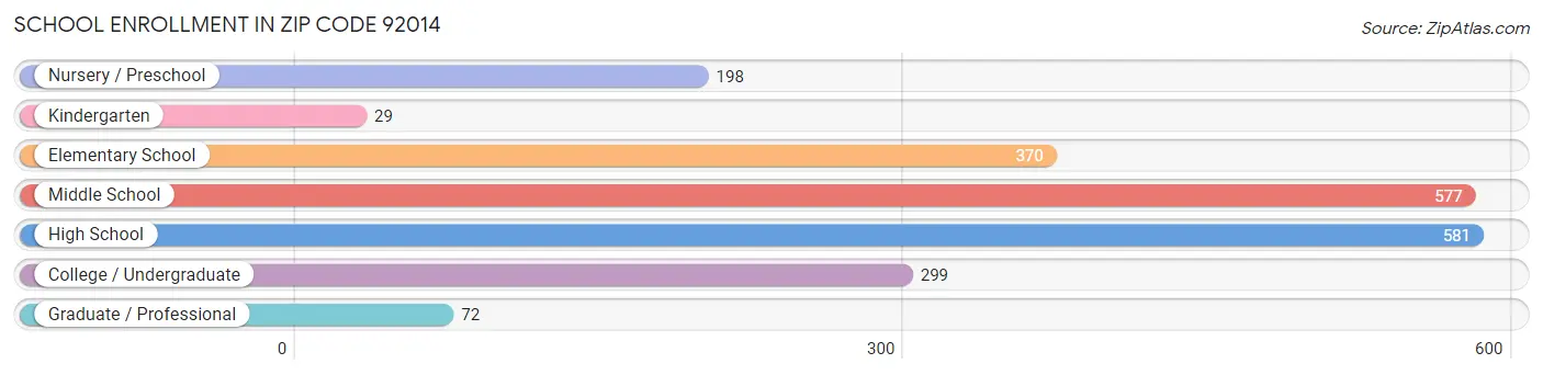 School Enrollment in Zip Code 92014