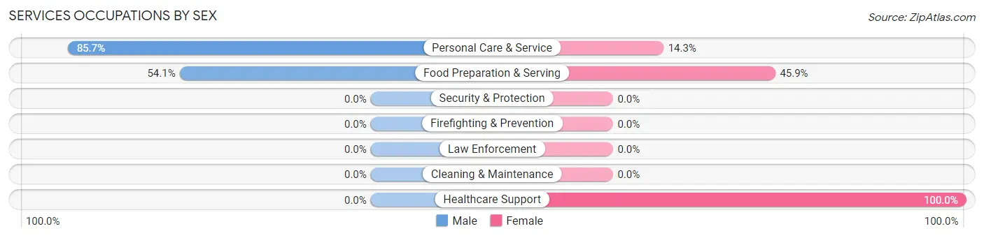 Services Occupations by Sex in Zip Code 92014