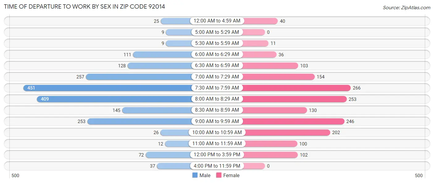 Time of Departure to Work by Sex in Zip Code 92014