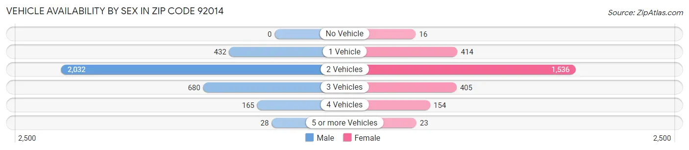 Vehicle Availability by Sex in Zip Code 92014