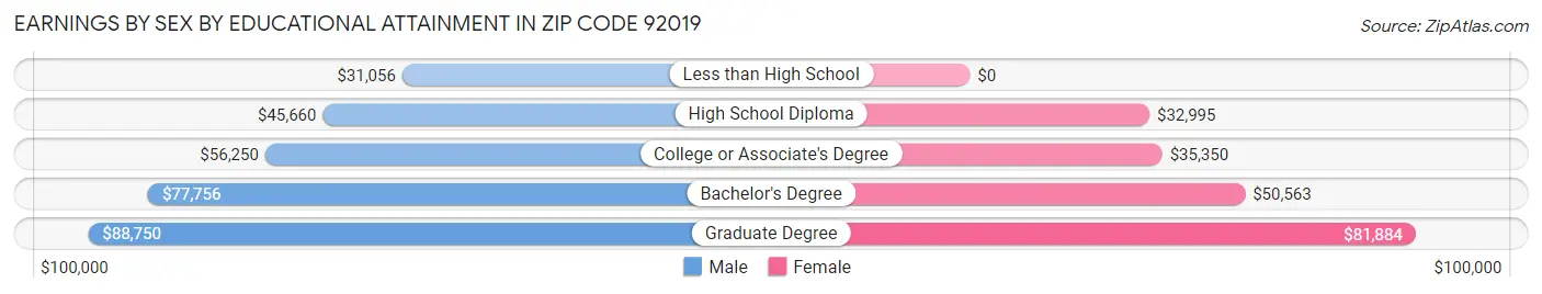 Earnings by Sex by Educational Attainment in Zip Code 92019