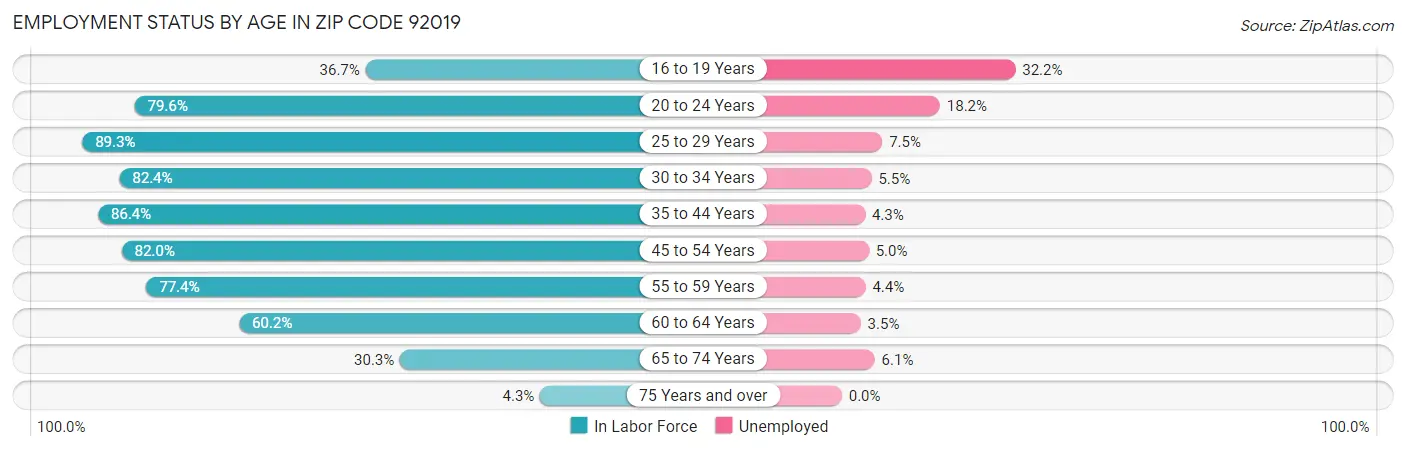 Employment Status by Age in Zip Code 92019