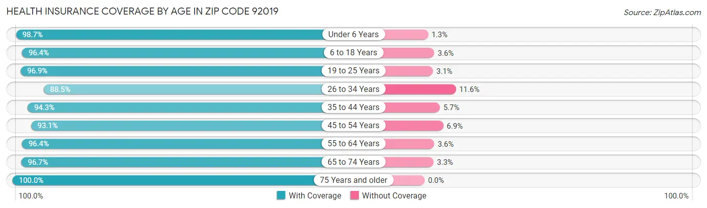 Health Insurance Coverage by Age in Zip Code 92019