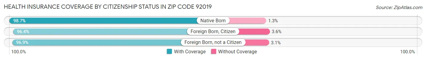 Health Insurance Coverage by Citizenship Status in Zip Code 92019