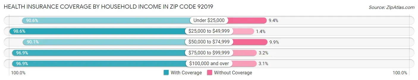 Health Insurance Coverage by Household Income in Zip Code 92019