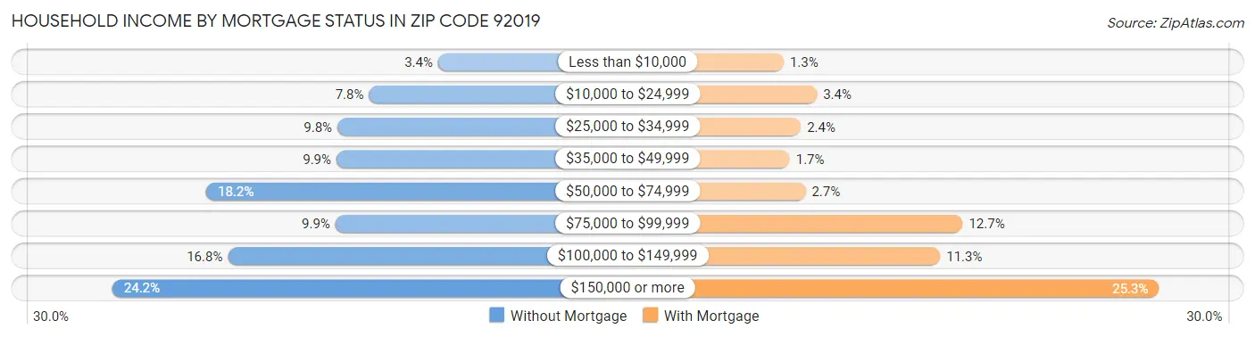 Household Income by Mortgage Status in Zip Code 92019