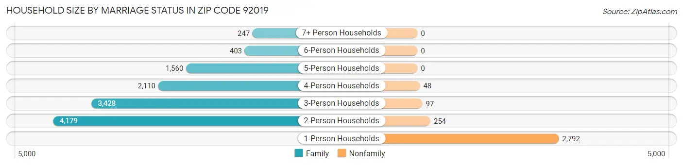 Household Size by Marriage Status in Zip Code 92019