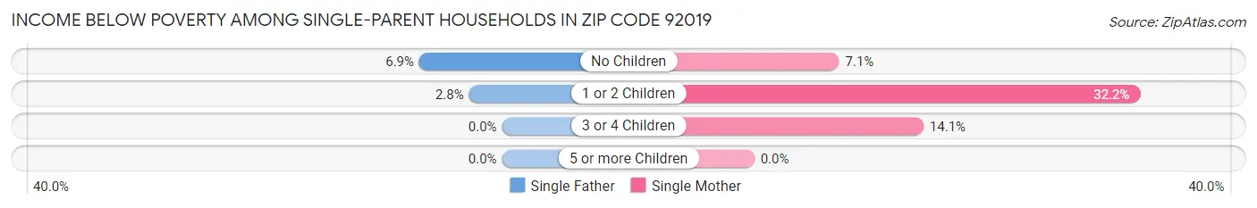 Income Below Poverty Among Single-Parent Households in Zip Code 92019