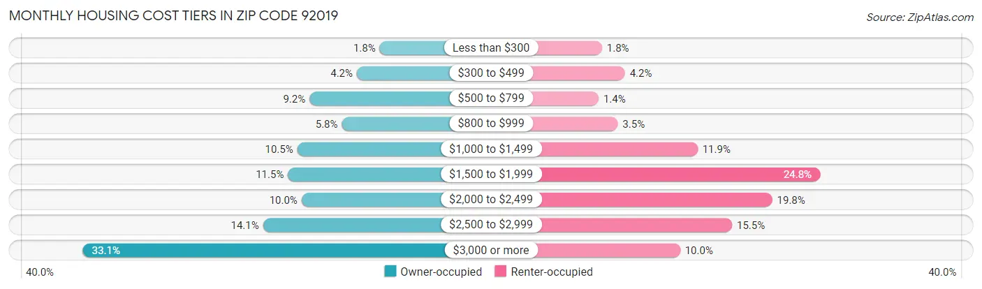 Monthly Housing Cost Tiers in Zip Code 92019