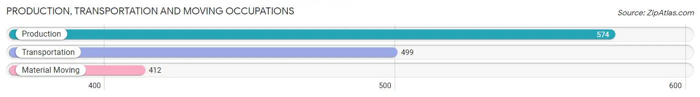 Production, Transportation and Moving Occupations in Zip Code 92019