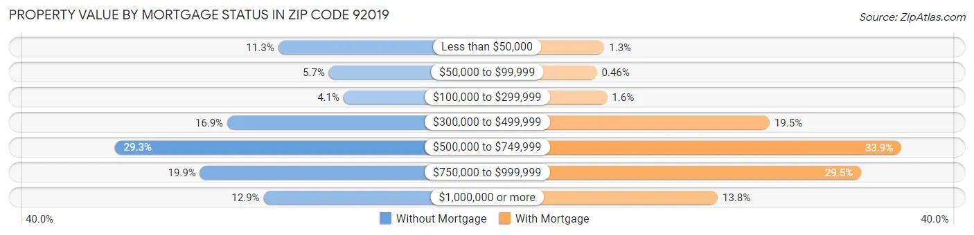 Property Value by Mortgage Status in Zip Code 92019