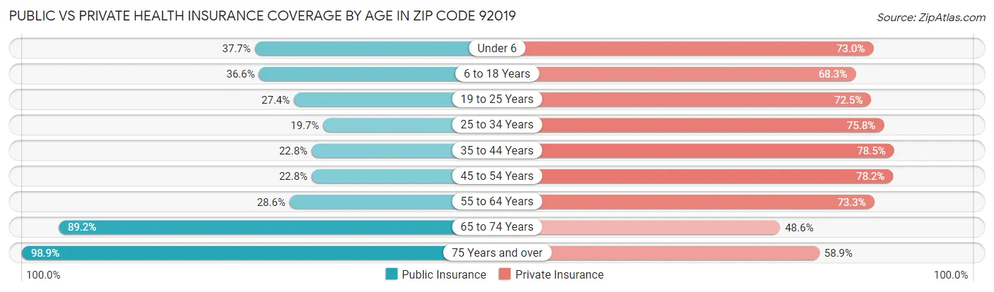 Public vs Private Health Insurance Coverage by Age in Zip Code 92019