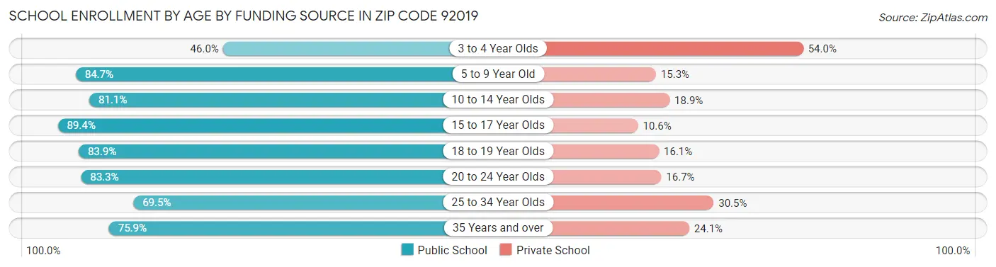 School Enrollment by Age by Funding Source in Zip Code 92019