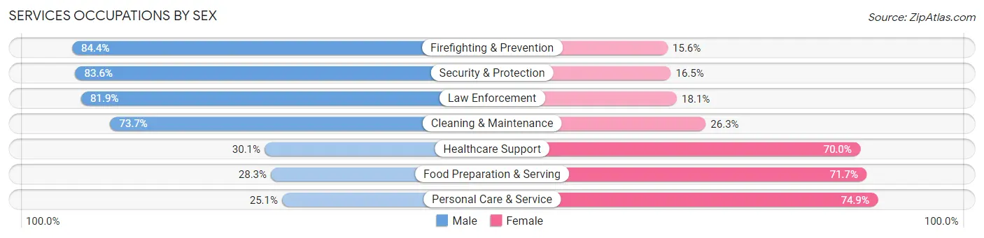 Services Occupations by Sex in Zip Code 92019