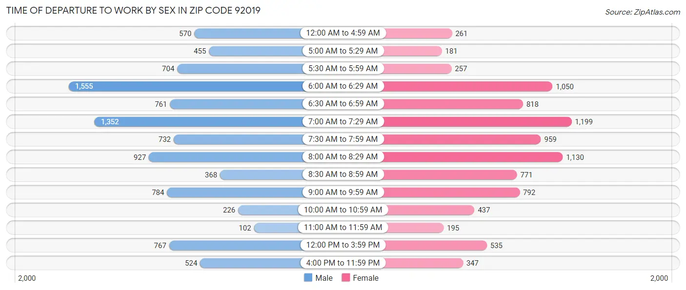 Time of Departure to Work by Sex in Zip Code 92019