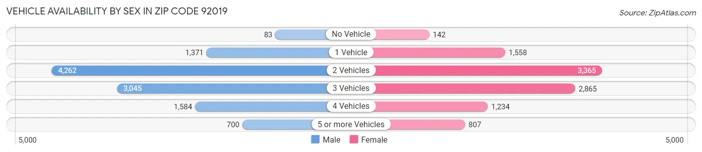 Vehicle Availability by Sex in Zip Code 92019