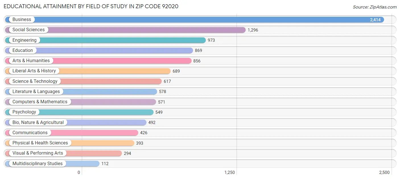 Educational Attainment by Field of Study in Zip Code 92020