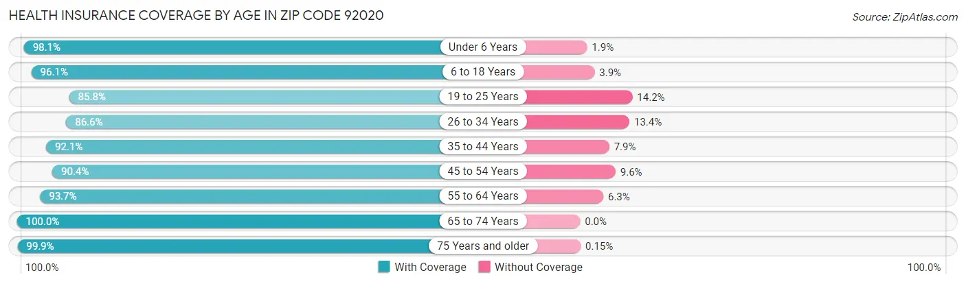 Health Insurance Coverage by Age in Zip Code 92020