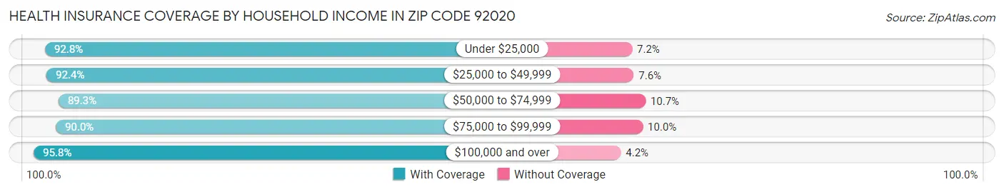 Health Insurance Coverage by Household Income in Zip Code 92020