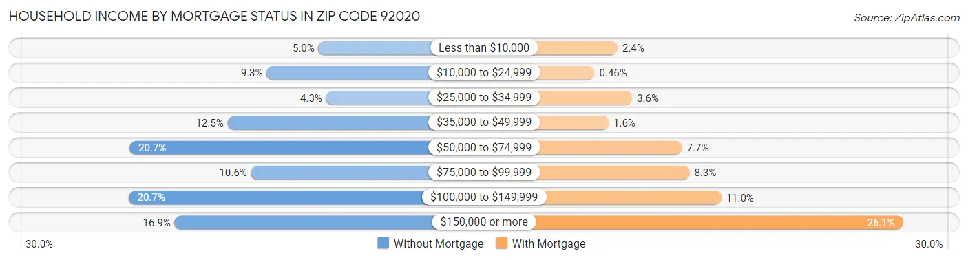 Household Income by Mortgage Status in Zip Code 92020