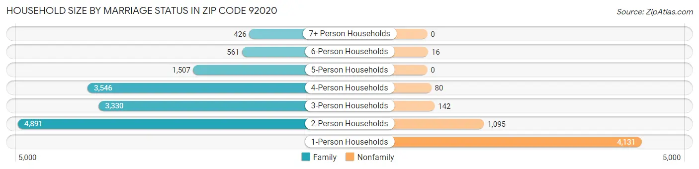 Household Size by Marriage Status in Zip Code 92020