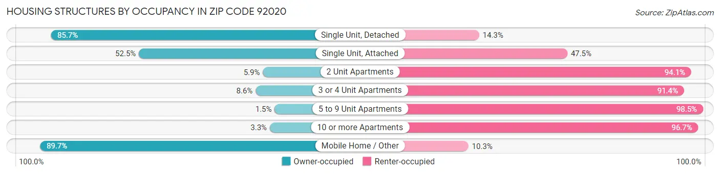 Housing Structures by Occupancy in Zip Code 92020