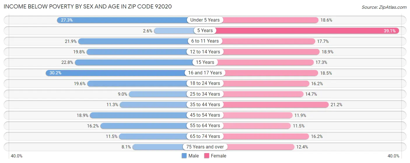 Income Below Poverty by Sex and Age in Zip Code 92020