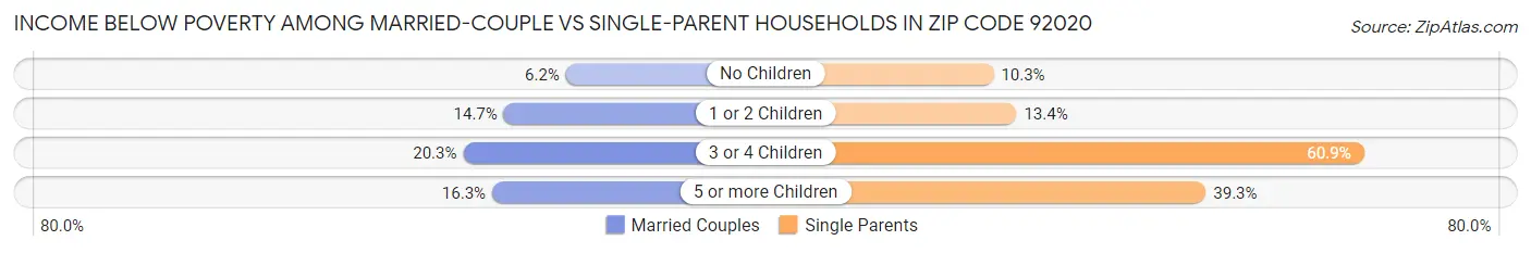 Income Below Poverty Among Married-Couple vs Single-Parent Households in Zip Code 92020