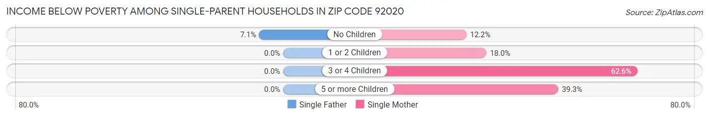 Income Below Poverty Among Single-Parent Households in Zip Code 92020