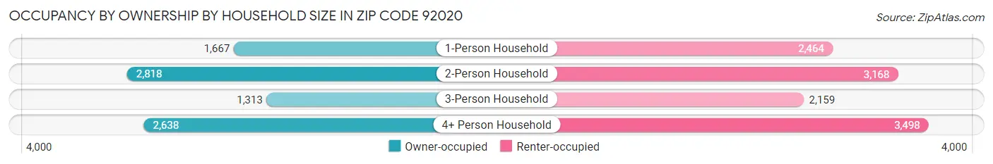 Occupancy by Ownership by Household Size in Zip Code 92020