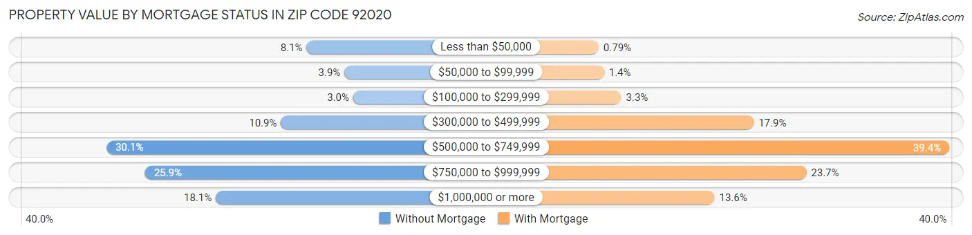 Property Value by Mortgage Status in Zip Code 92020