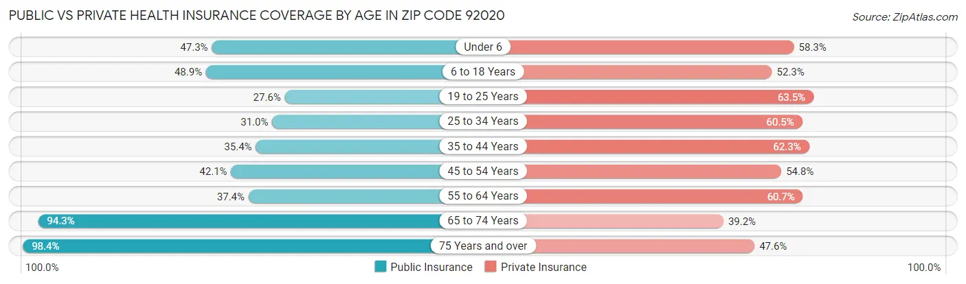 Public vs Private Health Insurance Coverage by Age in Zip Code 92020