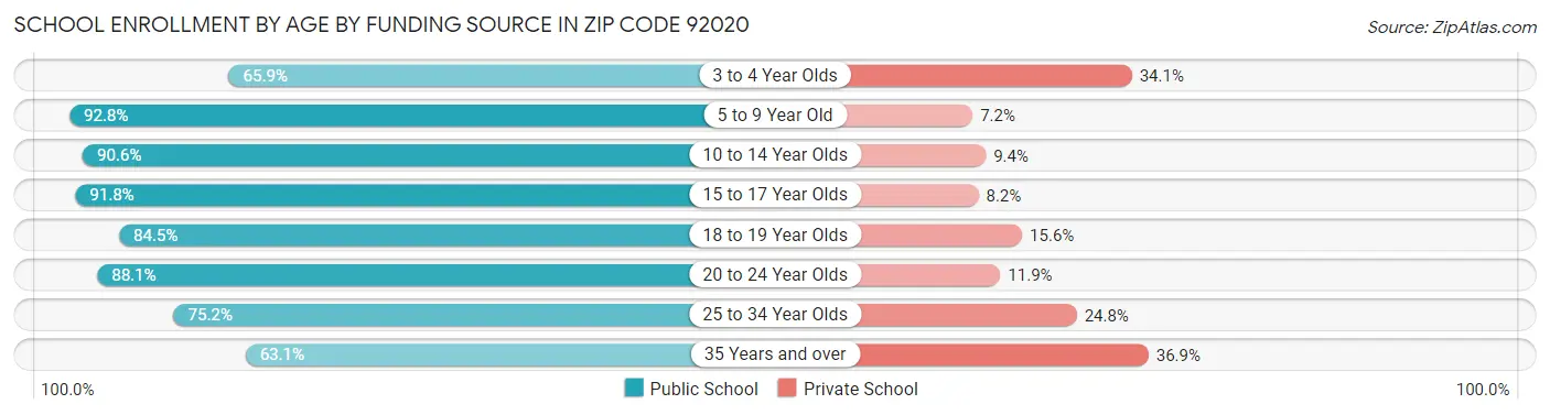 School Enrollment by Age by Funding Source in Zip Code 92020
