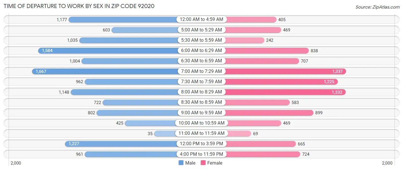 Time of Departure to Work by Sex in Zip Code 92020