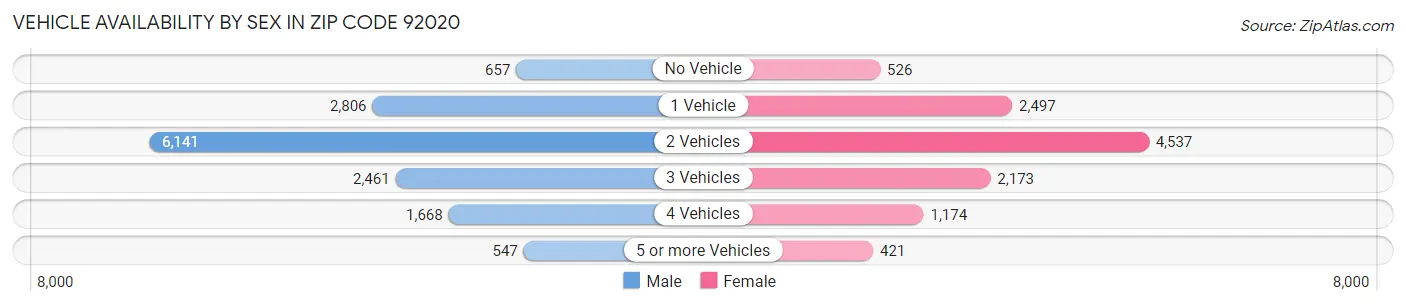 Vehicle Availability by Sex in Zip Code 92020